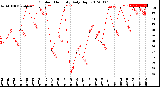 Milwaukee Weather Outdoor Humidity<br>Daily High