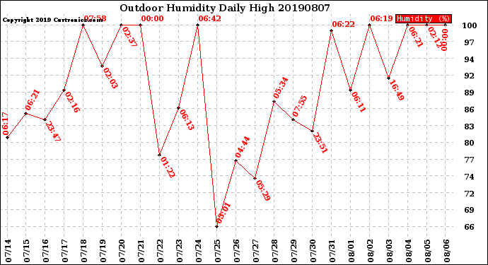 Milwaukee Weather Outdoor Humidity<br>Daily High