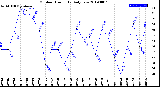 Milwaukee Weather Outdoor Humidity<br>Daily Low