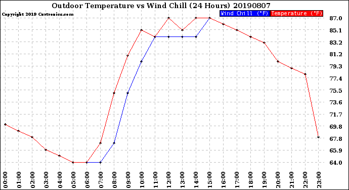 Milwaukee Weather Outdoor Temperature<br>vs Wind Chill<br>(24 Hours)