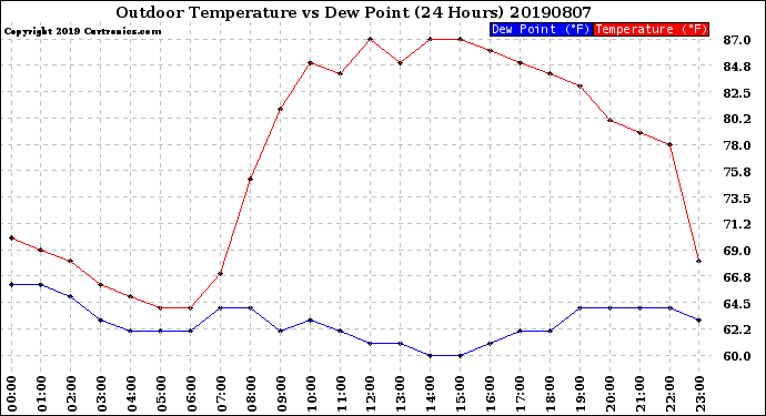 Milwaukee Weather Outdoor Temperature<br>vs Dew Point<br>(24 Hours)