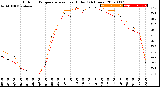 Milwaukee Weather Outdoor Temperature<br>vs Heat Index<br>(24 Hours)