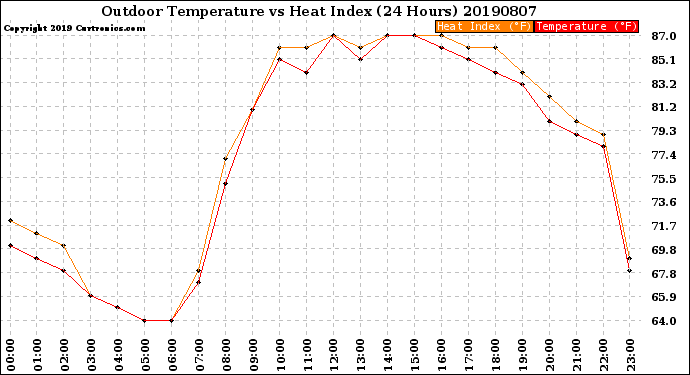 Milwaukee Weather Outdoor Temperature<br>vs Heat Index<br>(24 Hours)