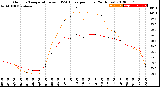 Milwaukee Weather Outdoor Temperature<br>vs THSW Index<br>per Hour<br>(24 Hours)