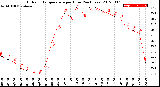 Milwaukee Weather Outdoor Temperature<br>per Hour<br>(24 Hours)