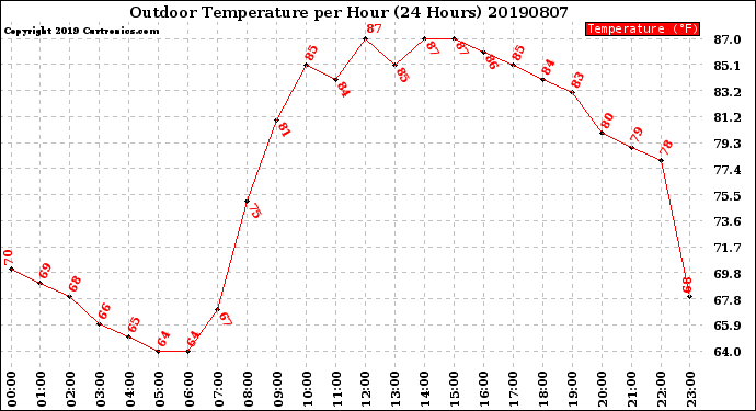 Milwaukee Weather Outdoor Temperature<br>per Hour<br>(24 Hours)