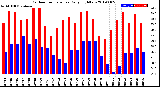 Milwaukee Weather Outdoor Temperature<br>Daily High/Low