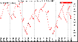 Milwaukee Weather Outdoor Temperature<br>Daily High