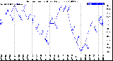 Milwaukee Weather Outdoor Temperature<br>Daily Low