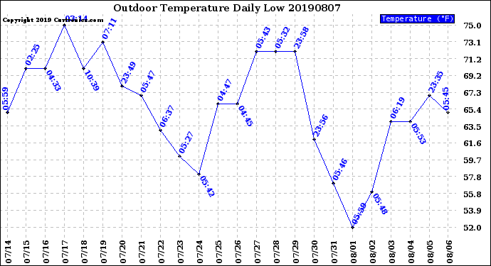 Milwaukee Weather Outdoor Temperature<br>Daily Low