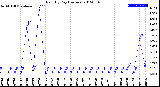 Milwaukee Weather Rain<br>By Day<br>(Inches)