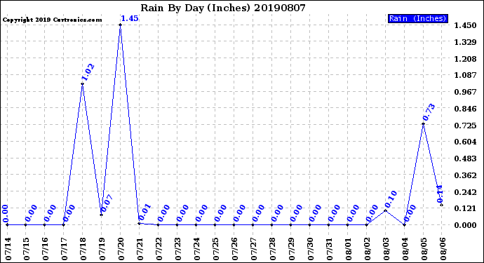 Milwaukee Weather Rain<br>By Day<br>(Inches)