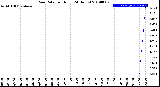 Milwaukee Weather Rain Rate<br>per Hour<br>(24 Hours)