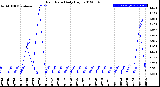 Milwaukee Weather Rain Rate<br>Daily High