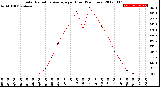 Milwaukee Weather Solar Radiation Average<br>per Hour<br>(24 Hours)