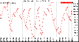 Milwaukee Weather Solar Radiation<br>Daily