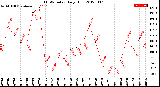 Milwaukee Weather THSW Index<br>Daily High