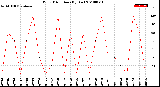 Milwaukee Weather Wind Direction<br>(By Day)