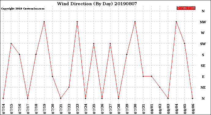 Milwaukee Weather Wind Direction<br>(By Day)