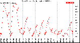 Milwaukee Weather Wind Speed<br>Daily High