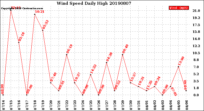 Milwaukee Weather Wind Speed<br>Daily High