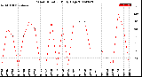 Milwaukee Weather Wind Direction<br>Daily High