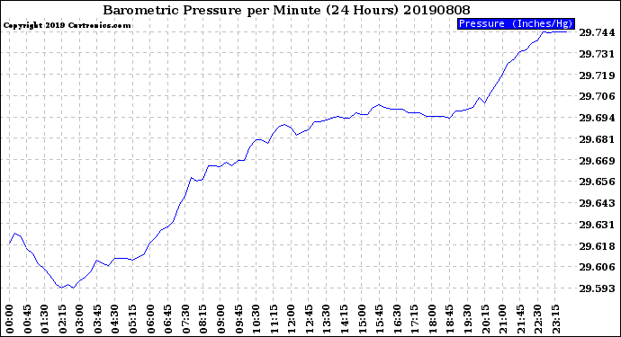 Milwaukee Weather Barometric Pressure<br>per Minute<br>(24 Hours)