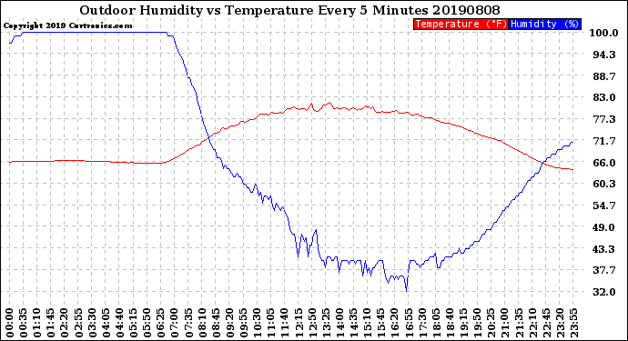 Milwaukee Weather Outdoor Humidity<br>vs Temperature<br>Every 5 Minutes