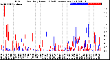Milwaukee Weather Outdoor Rain<br>Daily Amount<br>(Past/Previous Year)