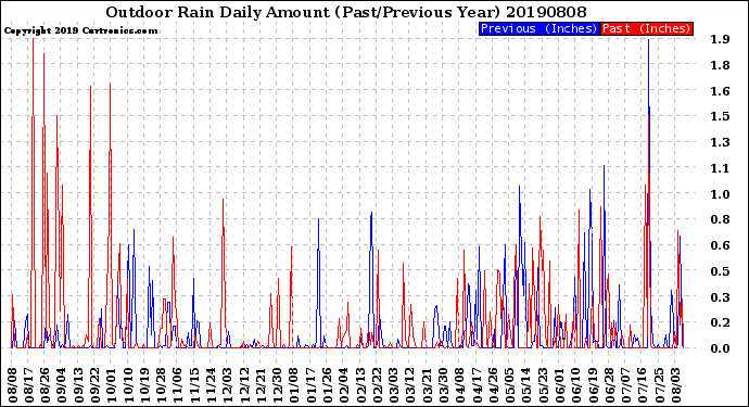 Milwaukee Weather Outdoor Rain<br>Daily Amount<br>(Past/Previous Year)