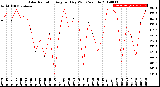 Milwaukee Weather Solar Radiation<br>Avg per Day W/m2/minute