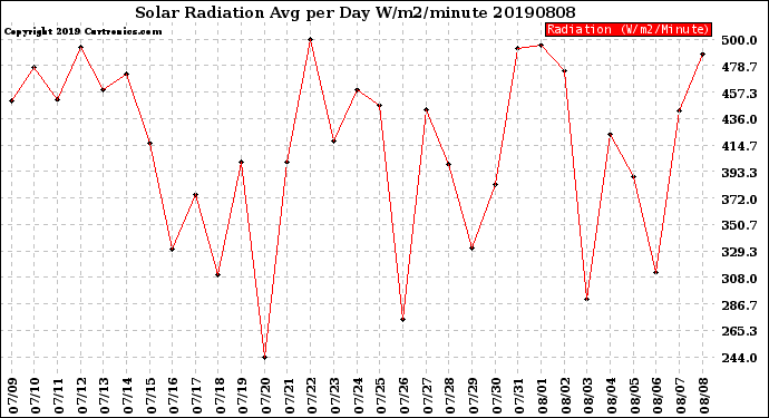 Milwaukee Weather Solar Radiation<br>Avg per Day W/m2/minute