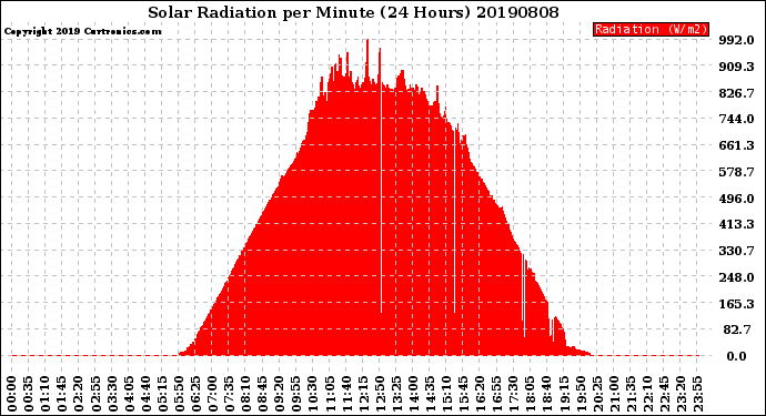Milwaukee Weather Solar Radiation<br>per Minute<br>(24 Hours)