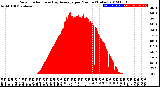 Milwaukee Weather Solar Radiation<br>& Day Average<br>per Minute<br>(Today)