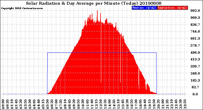 Milwaukee Weather Solar Radiation<br>& Day Average<br>per Minute<br>(Today)