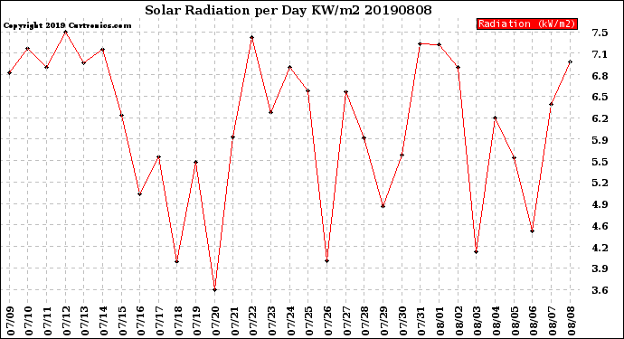 Milwaukee Weather Solar Radiation<br>per Day KW/m2