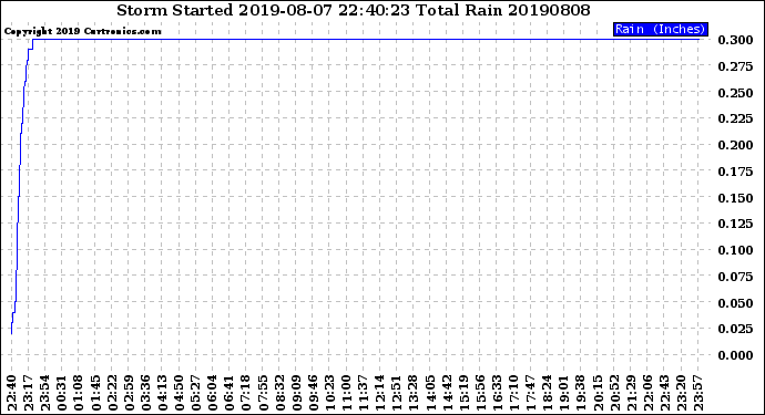 Milwaukee Weather Storm<br>Started 2019-08-07 22:40:23<br>Total Rain