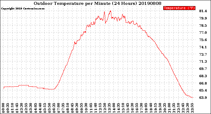 Milwaukee Weather Outdoor Temperature<br>per Minute<br>(24 Hours)