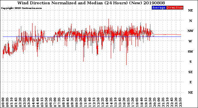 Milwaukee Weather Wind Direction<br>Normalized and Median<br>(24 Hours) (New)