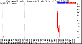 Milwaukee Weather Wind Speed<br>Actual and Average<br>by Minute<br>(24 Hours) (New)