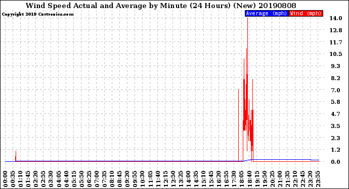 Milwaukee Weather Wind Speed<br>Actual and Average<br>by Minute<br>(24 Hours) (New)