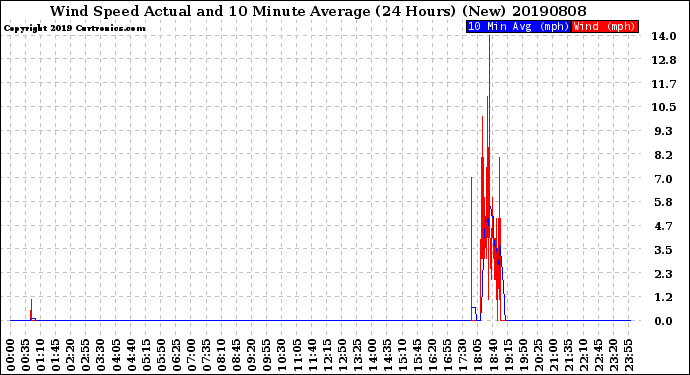 Milwaukee Weather Wind Speed<br>Actual and 10 Minute<br>Average<br>(24 Hours) (New)