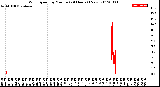 Milwaukee Weather Wind Speed<br>by Minute<br>(24 Hours) (New)