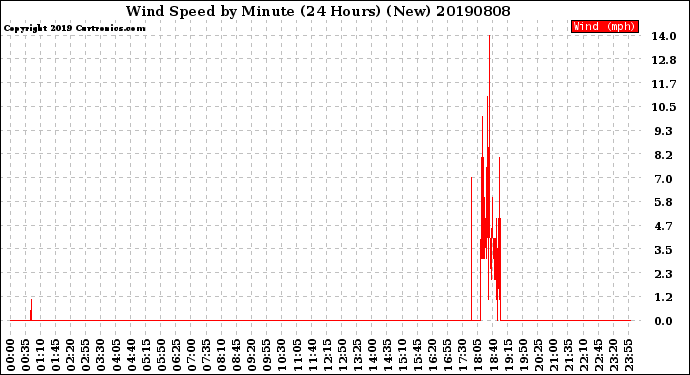 Milwaukee Weather Wind Speed<br>by Minute<br>(24 Hours) (New)