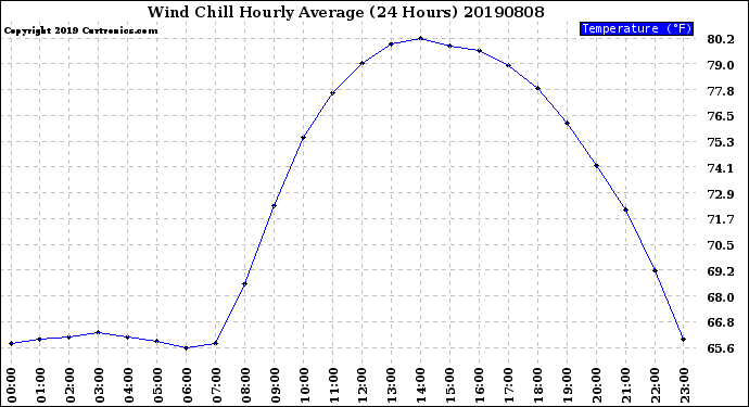 Milwaukee Weather Wind Chill<br>Hourly Average<br>(24 Hours)