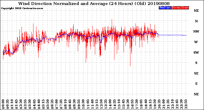 Milwaukee Weather Wind Direction<br>Normalized and Average<br>(24 Hours) (Old)