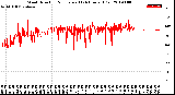 Milwaukee Weather Wind Direction<br>Normalized<br>(24 Hours) (Old)