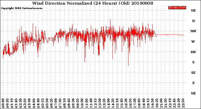 Milwaukee Weather Wind Direction<br>Normalized<br>(24 Hours) (Old)