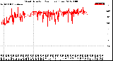 Milwaukee Weather Wind Direction<br>(24 Hours) (Raw)