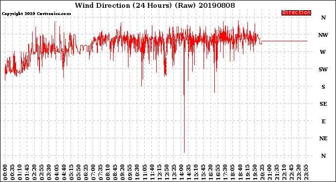 Milwaukee Weather Wind Direction<br>(24 Hours) (Raw)